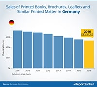 Infografía Venta de recursos impresos en Alemania - 2017 - Infografía sobre la venta de libros impresos, brochures, panfletos y materiales impresos en Alemania, de 2009 a 2016.