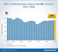 Infografía sobre la venta de ropa en US - 2017 - Infografía sobre la venta de ropa en Estados Unidos desde 1992 hasta el 2020.