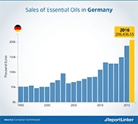Infografía Ventas de aceites esenciales en Alemania - 2017 - Infografía sobre la ventra de aceites esenciales en Alemania, de 1995 a 2015.